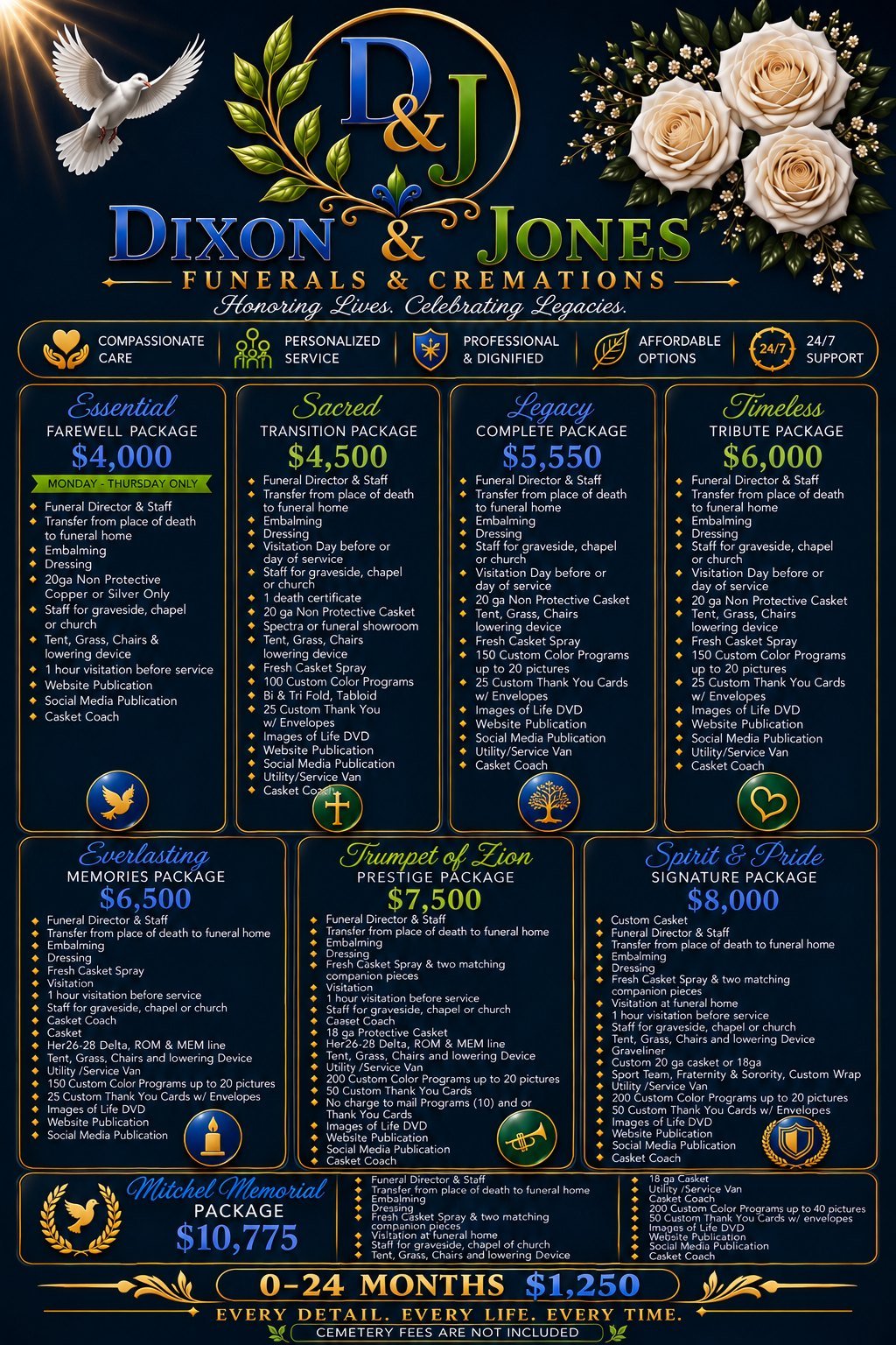 Dixon & Jones package guide showing the Mitchel Memorial Package at $10,775 and an offering marked 0 to 24 months at $1,250. Cemetery fees are not included.